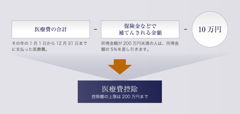 医療費控除について