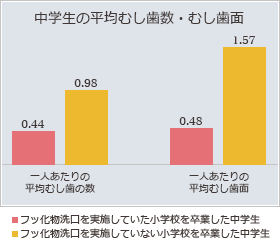 中学生の平均むし歯数・むし歯面